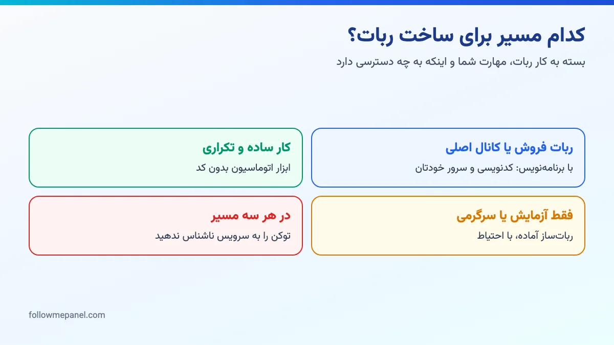 نمودار سه مسیر ساخت ربات تلگرام: کدنویسی، ابزار اتوماسیون بدون کد و ربات‌ساز آماده، با هشدار توکن