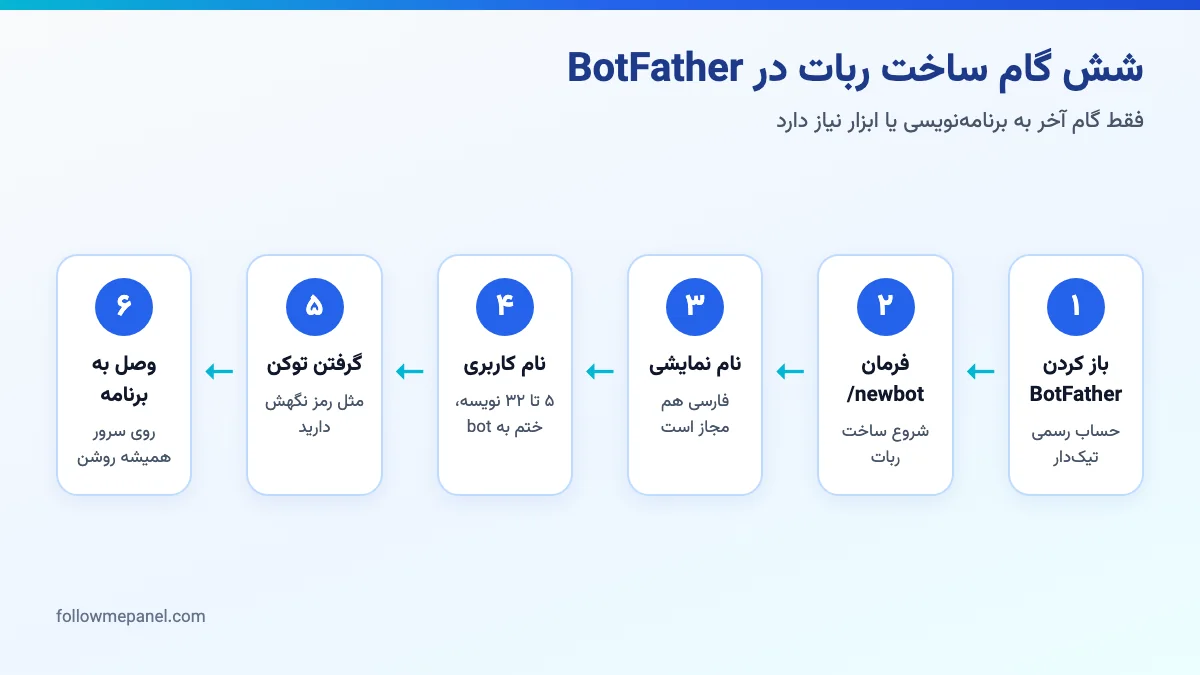 نمودار شش گام ساخت ربات تلگرام از باز کردن BotFather تا وصل کردن توکن به برنامه