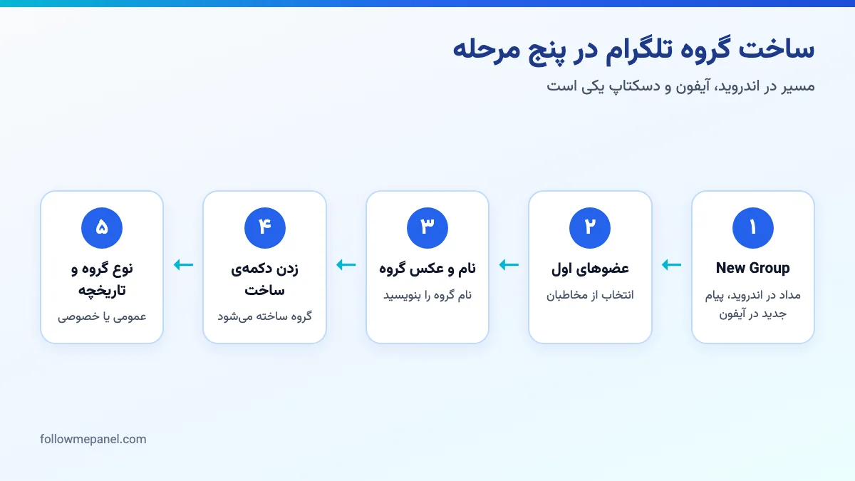 دیاگرام پنج مرحلهی ساخت گروه تلگرام از گزینهی New Group تا تنظیم نوع گروه