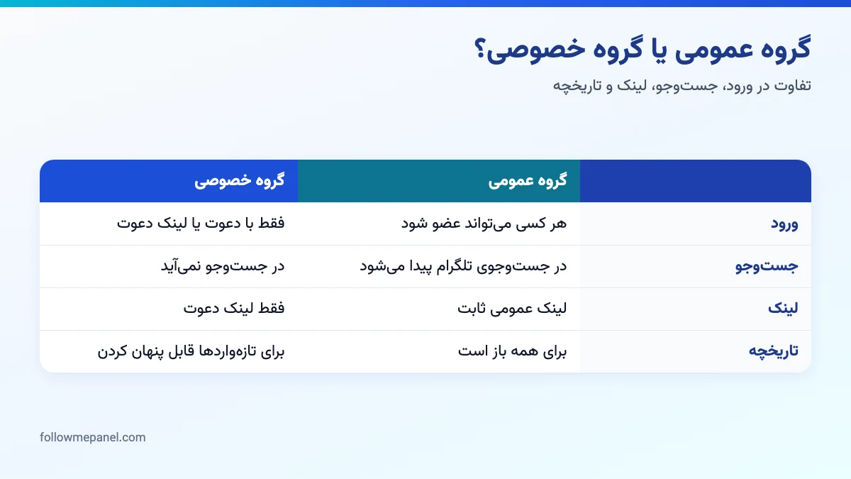 مقایسهی دو ستونی گروه عمومی و گروه خصوصی تلگرام از نظر ورود، جستوجو و تاریخچه