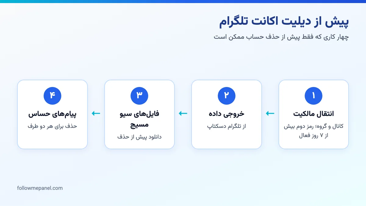 نمودار چهار گام پیش از دیلیت اکانت تلگرام: انتقال مالکیت، خروجی داده، سیو مسیج و پاک کردن پیام