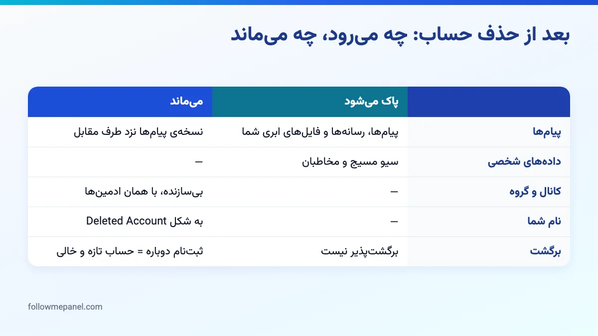 مقایسهی دو ستونی دادههایی که پس از دیلیت اکانت تلگرام پاک میشوند و دادههایی که میمانند