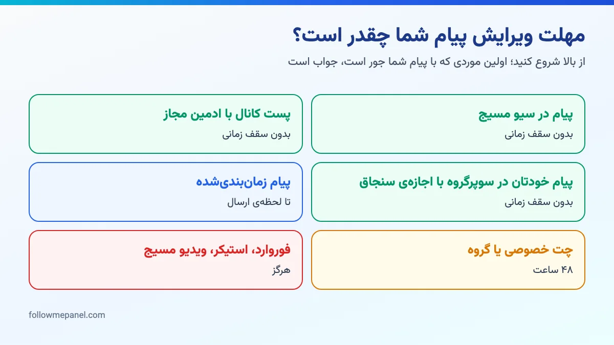 درخت تصمیم مهلت ویرایش پیام تلگرام: چت خصوصی ۴۸ ساعت، سیو مسیج بدون سقف زمانی