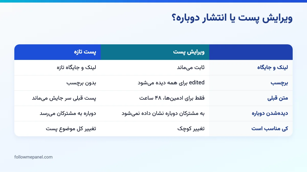 مقایسه‌ی دو ستونی ویرایش پست کانال تلگرام با انتشار دوباره‌ی پست تازه