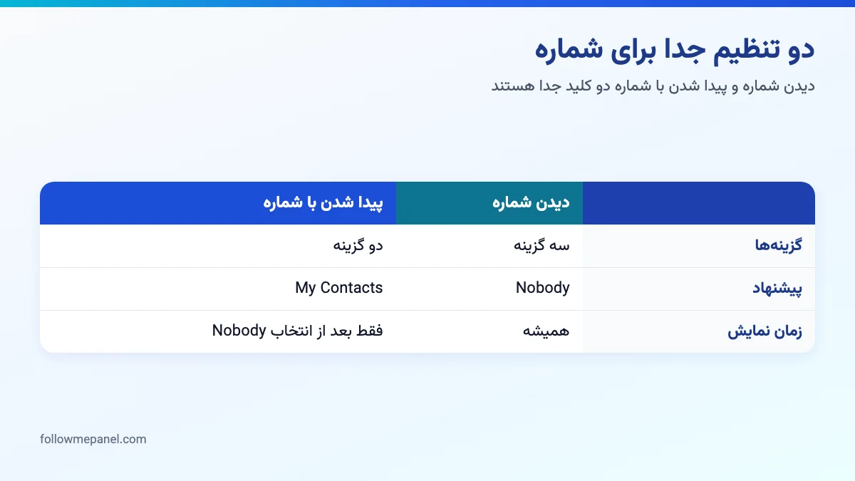 دیاگرام دو تنظیم شماره در تلگرام: چه کسی شماره را میبیند و چه کسی با شماره پیدایتان میکند