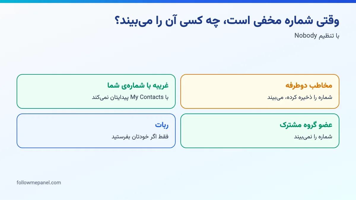 دیاگرام کارتهای چهارگانه: چه کسانی با شمارهی مخفی در تلگرام آن را میبینند و چه کسانی نه