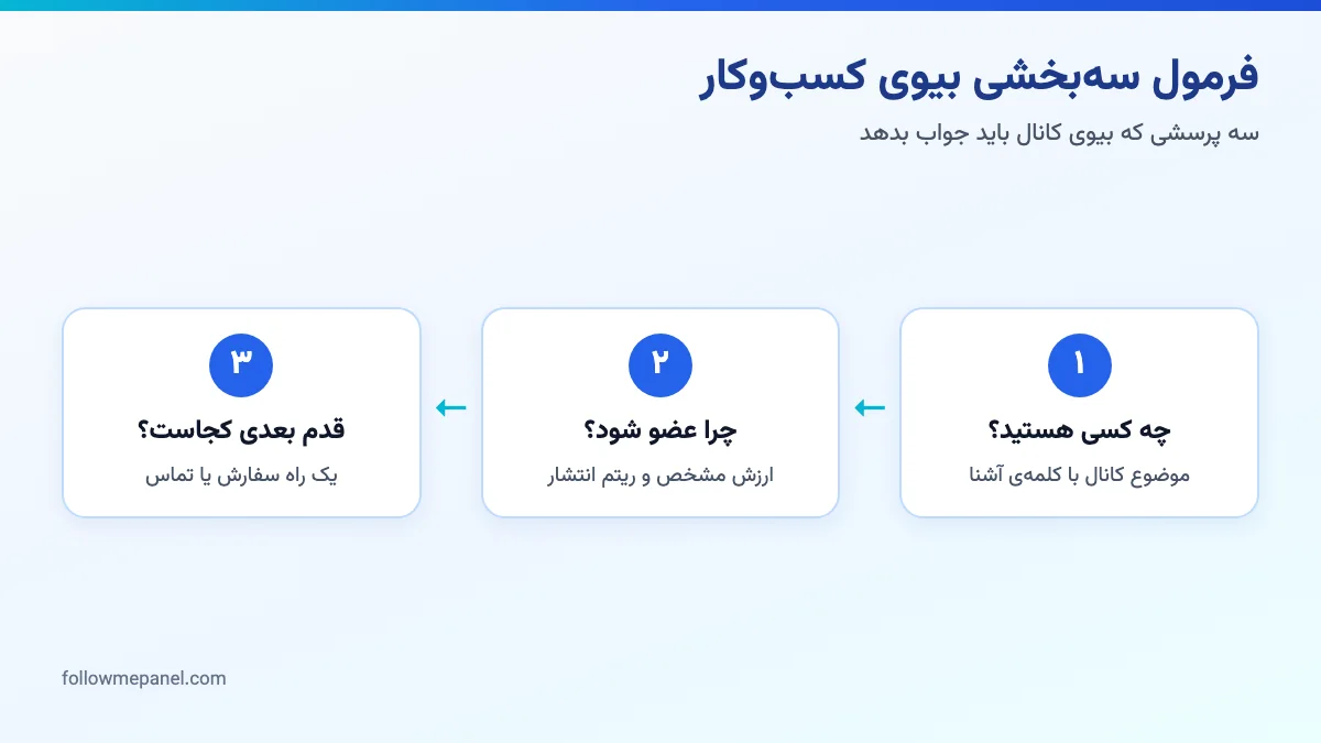 دیاگرام سه گام فرمول نوشتن بیوی کانال تلگرام کسبوکار: معرفی موضوع، ارزش عضویت و راه سفارش یا تماس