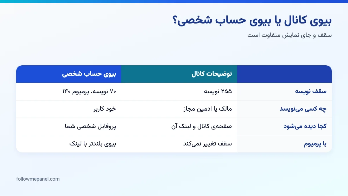 دیاگرام مقایسهی دوستونی توضیحات کانال تلگرام و بیوی حساب شخصی از نظر سقف نویسه، نویسنده و محل نمایش