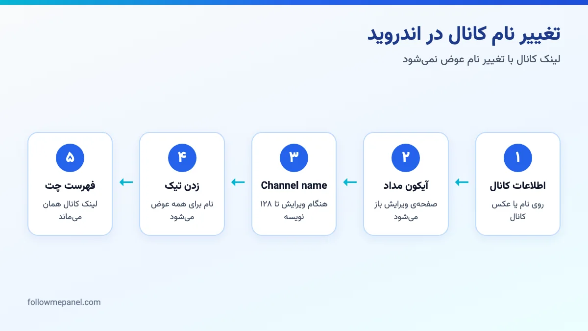 دیاگرام پنج گام تغییر نام کانال تلگرام در اندروید، از صفحه‌ی اطلاعات کانال تا بررسی نتیجه