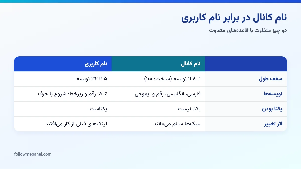 دیاگرام مقایسه‌ی دو ستونی نام کانال تلگرام و نام کاربری از نظر طول، نویسه‌های مجاز و اثر تغییر