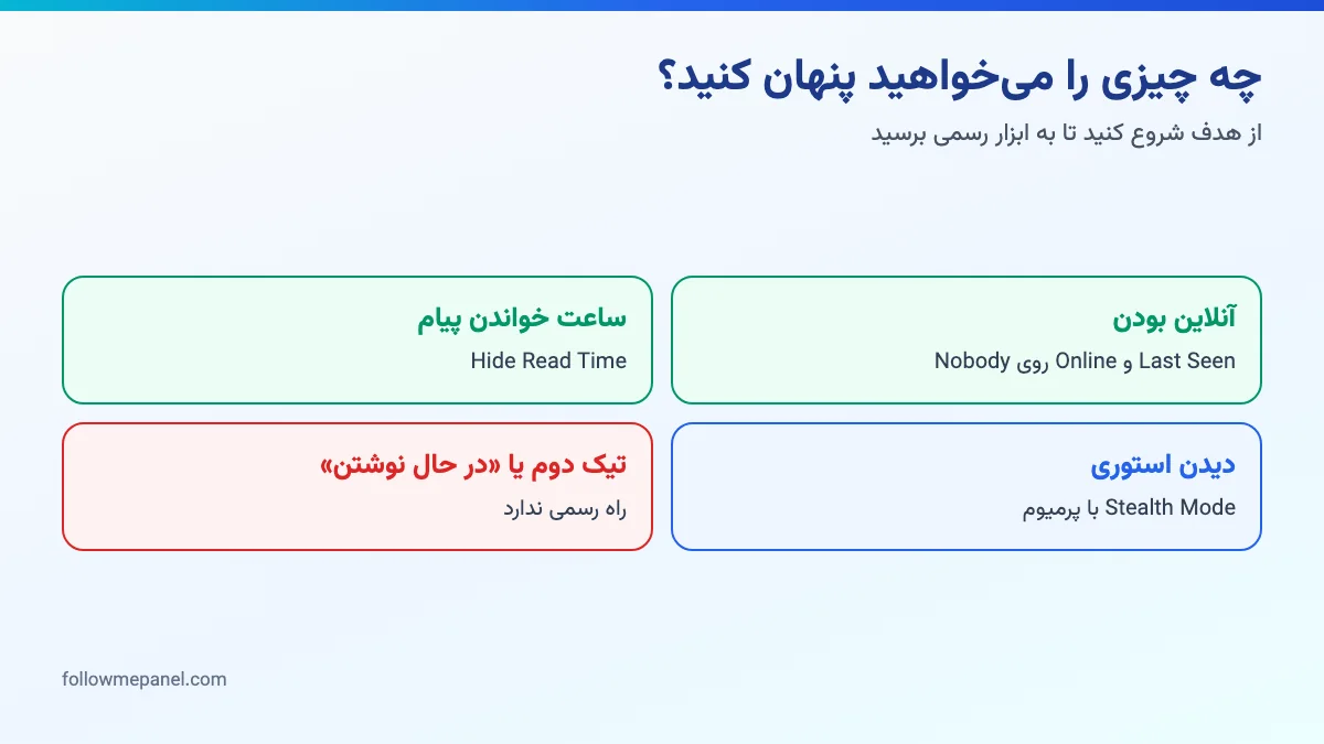 درخت تصمیم انتخاب ابزار رسمی حریم خصوصی تلگرام بر اساس هدف کاربر: آنلاین، زمان خواندن یا استوری