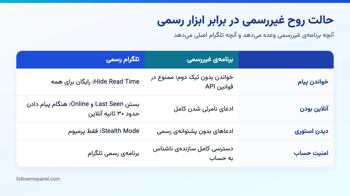دیاگرام مقایسه‌ی حالت روح در برنامه‌ی غیررسمی با چهار تنظیم حریم خصوصی رسمی تلگرام
