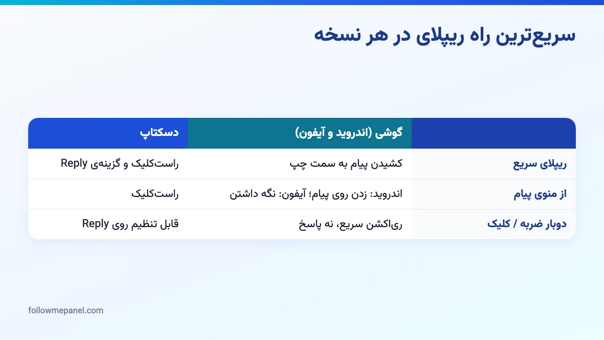 دیاگرام مقایسه‌ی روش‌های ریپلای در اندروید، آیفون و دسکتاپ تلگرام با کشیدن، نگه داشتن و دوبار کلیک