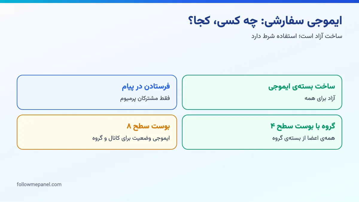 دیاگرام چهار کارت دربارهی ایموجی سفارشی تلگرام: ساخت برای همه، استفاده با پرمیوم و نقش بوست