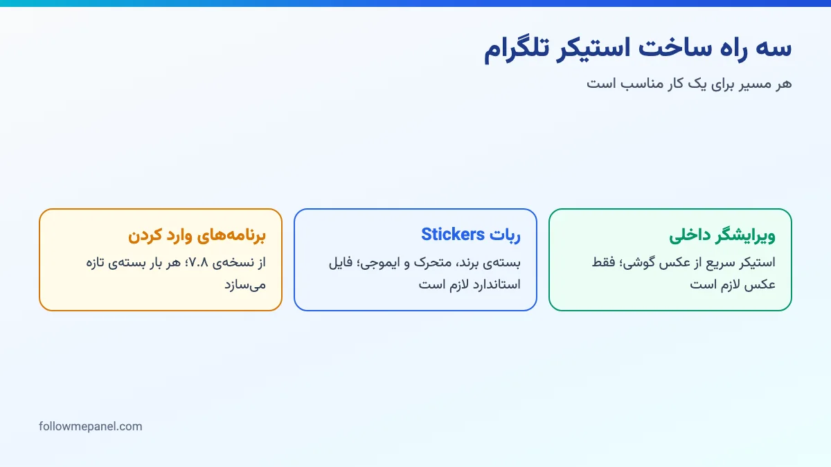 دیاگرام مقایسهی سه راه ساخت استیکر تلگرام: ویرایشگر داخلی، ربات Stickers و برنامههای وارد کردن