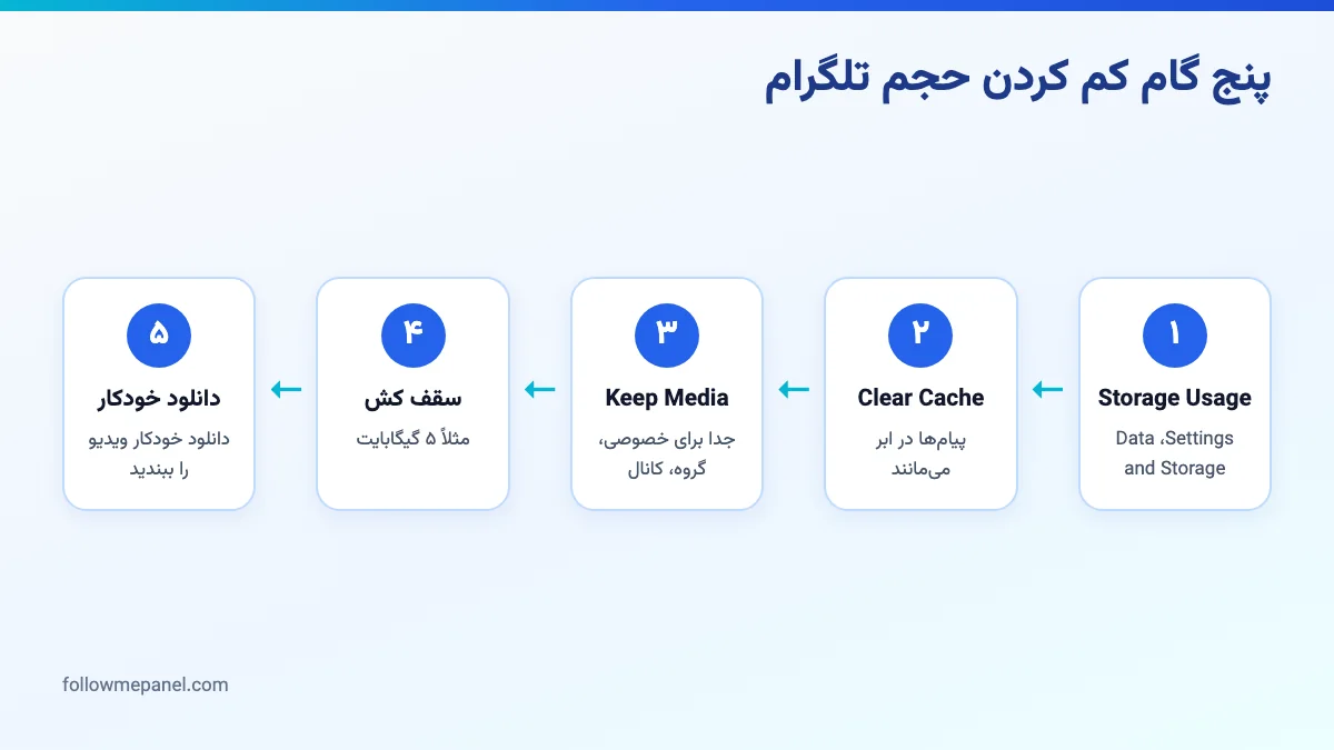 نمودار پنج گام کم کردن حجم تلگرام از پاک کردن کش تا محدود کردن دانلود خودکار
