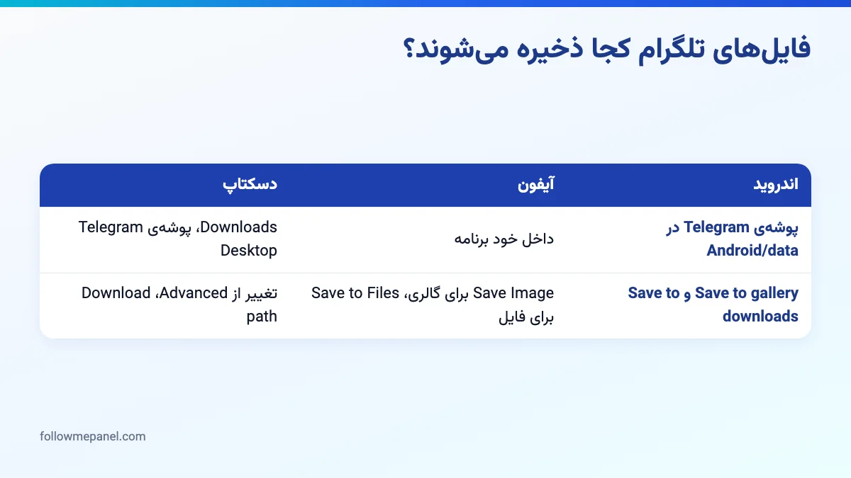 مقایسه‌ی محل ذخیره فایل‌های دانلودشده تلگرام در اندروید، آیفون و تلگرام دسکتاپ