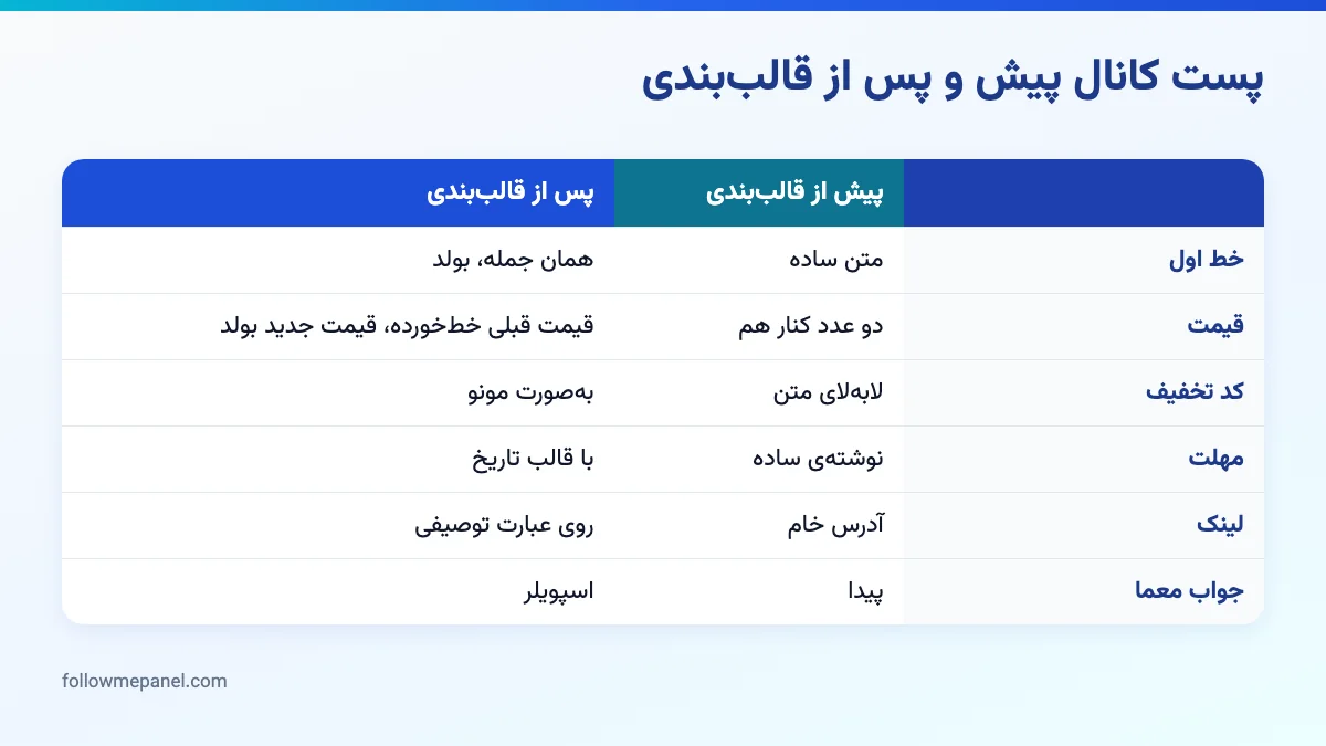 مقایسه‌ی دوستونی پست کانال تلگرام پیش و پس از قالب‌بندی با بولد، خط‌خورده، مونو و اسپویلر