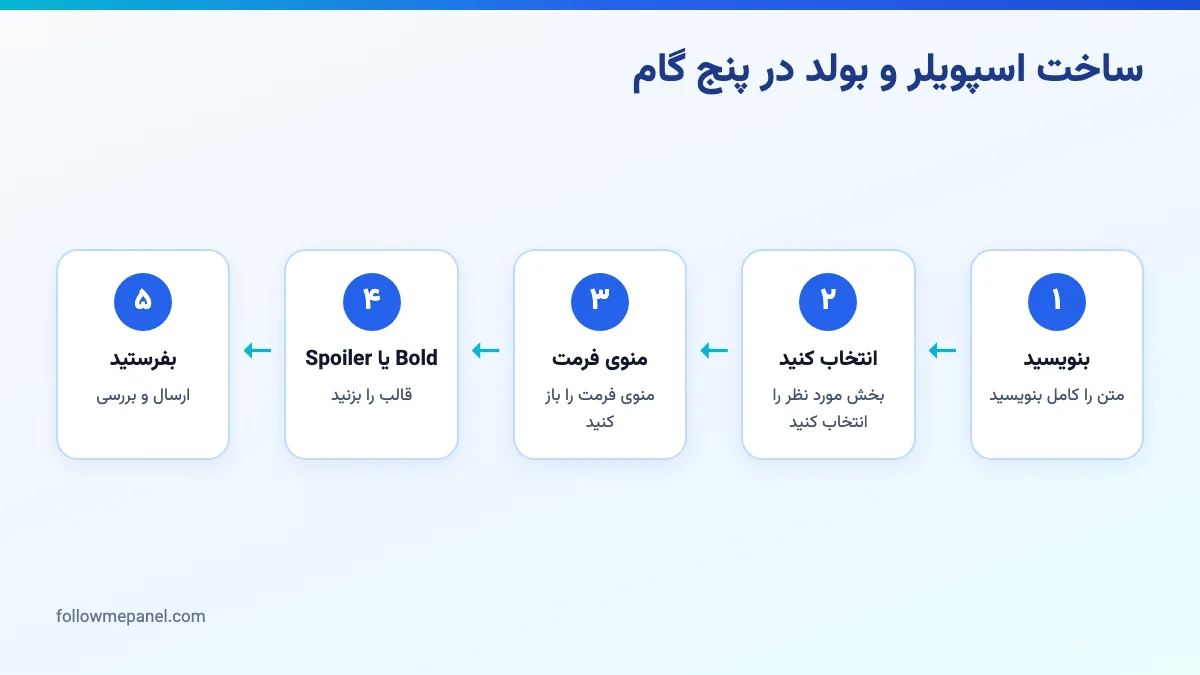 نمودار پنج گام ساخت اسپویلر و متن بولد در تلگرام از نوشتن تا ارسال پیام