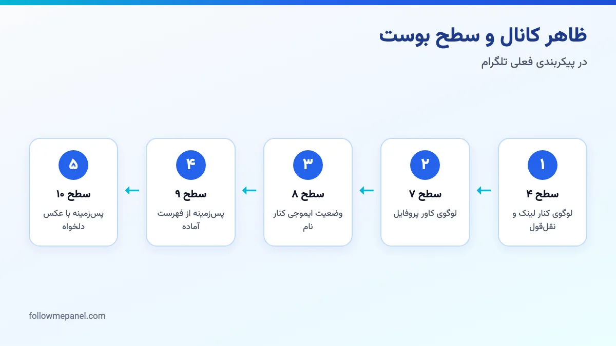 دیاگرام سطحهای بوست لازم برای رنگ کاور، وضعیت ایموجی و پسزمینهی کانال تلگرام