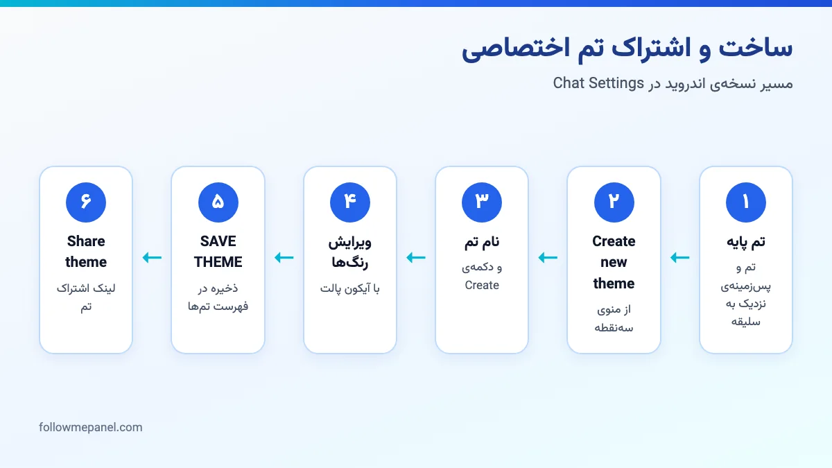 نمودار گامهای ساخت تم اختصاصی تلگرام از انتخاب تم پایه تا ساخت لینک و اشتراکگذاری