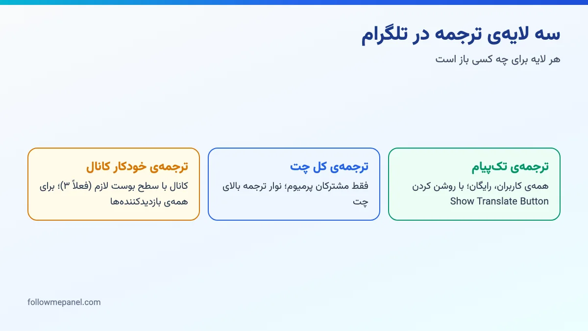 دیاگرام مقایسهی سه نوع ترجمه در تلگرام: تکپیام رایگان، کل چت با پرمیوم و ترجمهی خودکار کانال