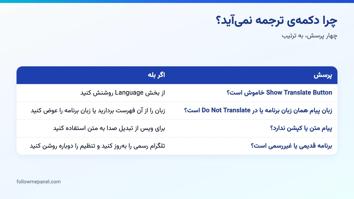 جدول چهار پرسش عیبیابی ترجمه تلگرام: دکمهی خاموش، زبان مستثنا، پیام بدون متن و برنامهی قدیمی