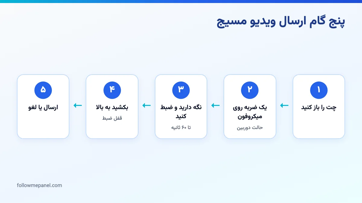 نمودار پنج گام ارسال ویدیو مسیج تلگرام از زدن آیکون میکروفون تا قفل ضبط و ارسال