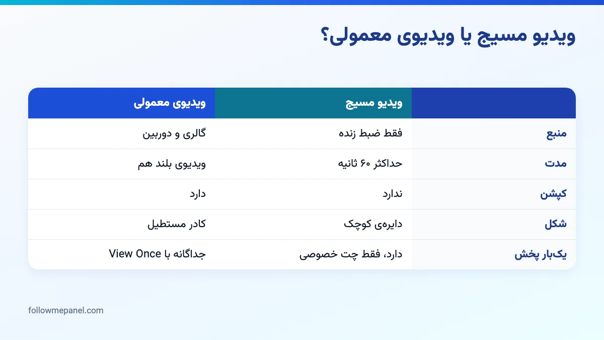 مقایسه‌ی دوستونی ویدیو مسیج گرد و ویدیوی معمولی از نظر مدت، کپشن، منبع و یک‌بار پخش